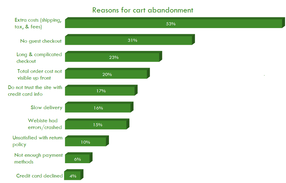 cart abandonment distribution